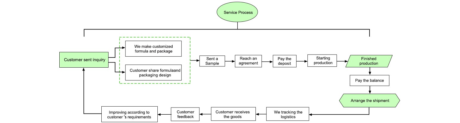 CoQ 10 powder CoQ 10 powder